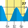 Tiger Olsen Cabin tide chart for Wednesday, July 27, 2022