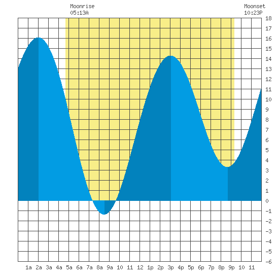 Tiger Olsen Cabin tide chart for Friday, July 29, 2022