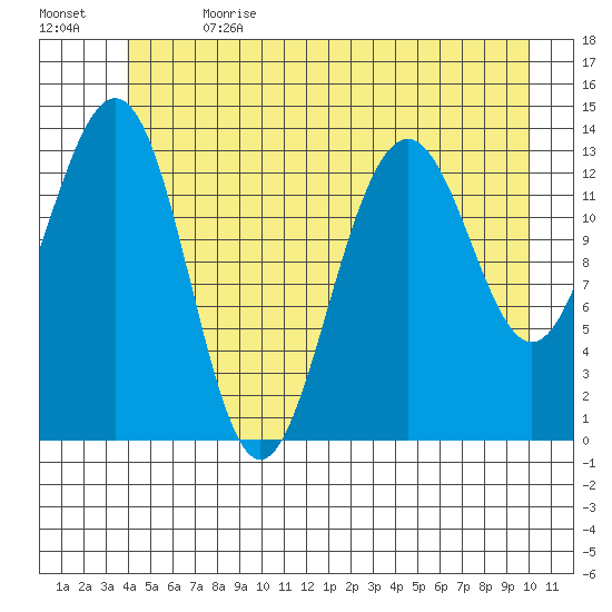 Tiger Olsen Cabin tide chart for Saturday, July 2, 2022
