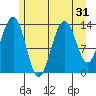 Tiger Olsen Cabin tide chart for Sunday, July 31, 2022