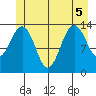 Tiger Olsen Cabin tide chart for Tuesday, July 5, 2022