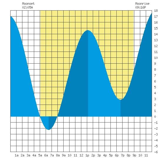 Tiger Olsen Cabin tide chart for Wednesday, August 10, 2022
