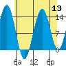 Tiger Olsen Cabin tide chart for Saturday, August 13, 2022