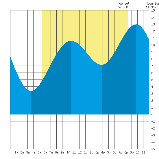 Tiger Olsen Cabin tide chart for Sunday, August 21, 2022