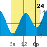 Tiger Olsen Cabin tide chart for Wednesday, August 24, 2022