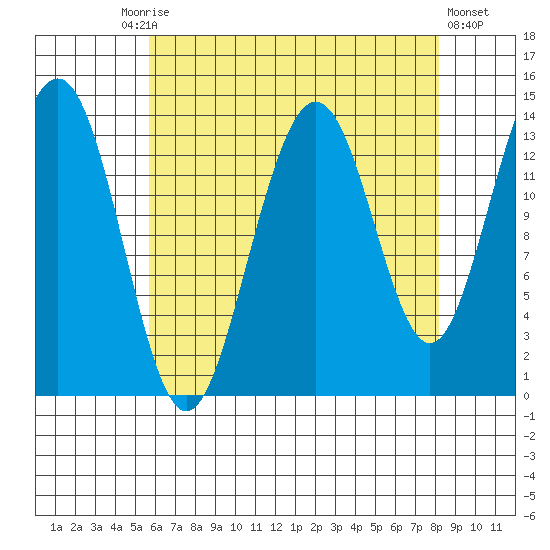 Tiger Olsen Cabin tide chart for Friday, August 26, 2022
