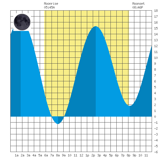 Tiger Olsen Cabin tide chart for Saturday, August 27, 2022