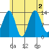Tiger Olsen Cabin tide chart for Tuesday, August 2, 2022