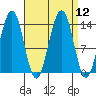 Tiger Olsen Cabin tide chart for Monday, September 12, 2022