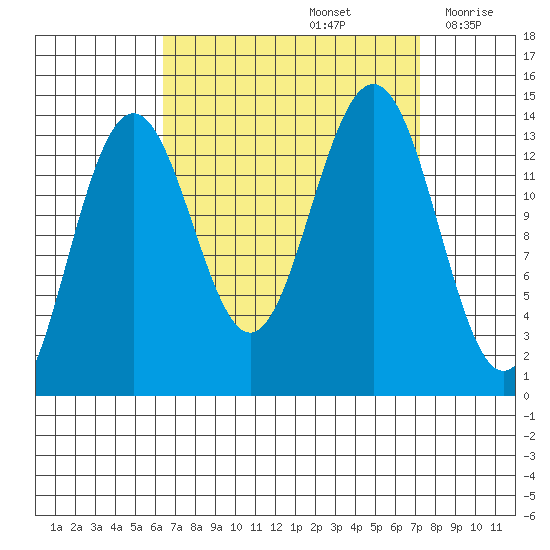 Tiger Olsen Cabin tide chart for Thursday, September 15, 2022
