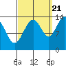 Tiger Olsen Cabin tide chart for Wednesday, September 21, 2022