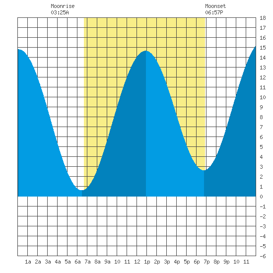 Tiger Olsen Cabin tide chart for Friday, September 23, 2022