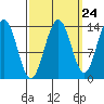 Tiger Olsen Cabin tide chart for Saturday, September 24, 2022