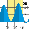 Tiger Olsen Cabin tide chart for Wednesday, September 28, 2022