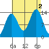 Tiger Olsen Cabin tide chart for Friday, September 2, 2022
