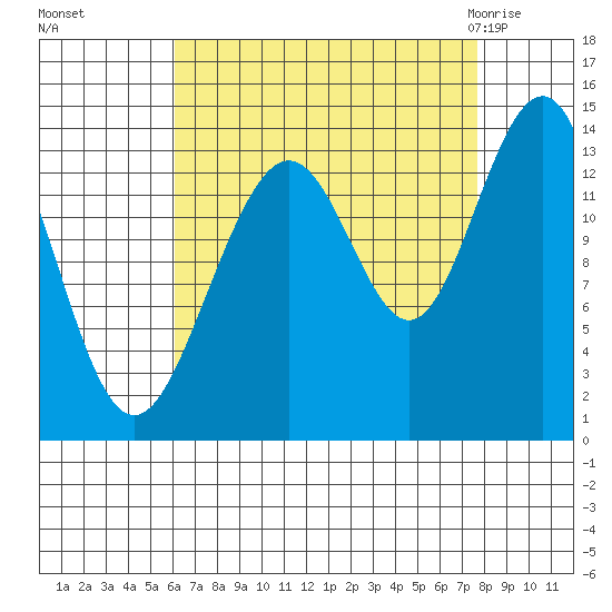 Tiger Olsen Cabin tide chart for Tuesday, September 6, 2022