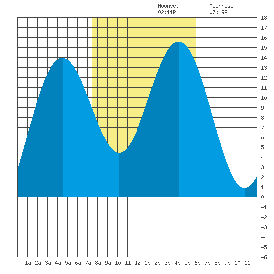 Tiger Olsen Cabin tide chart for Friday, October 14, 2022