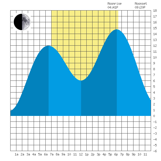 Tiger Olsen Cabin tide chart for Sunday, October 2, 2022