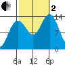 Tiger Olsen Cabin tide chart for Sunday, October 2, 2022