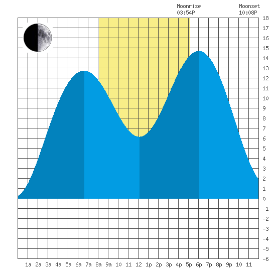 Tiger Olsen Cabin tide chart for Monday, October 31, 2022