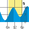 Tiger Olsen Cabin tide chart for Wednesday, October 5, 2022