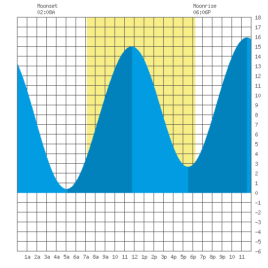 Tiger Olsen Cabin tide chart for Thursday, October 6, 2022