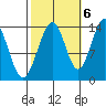 Tiger Olsen Cabin tide chart for Thursday, October 6, 2022
