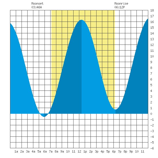 Tiger Olsen Cabin tide chart for Friday, October 7, 2022
