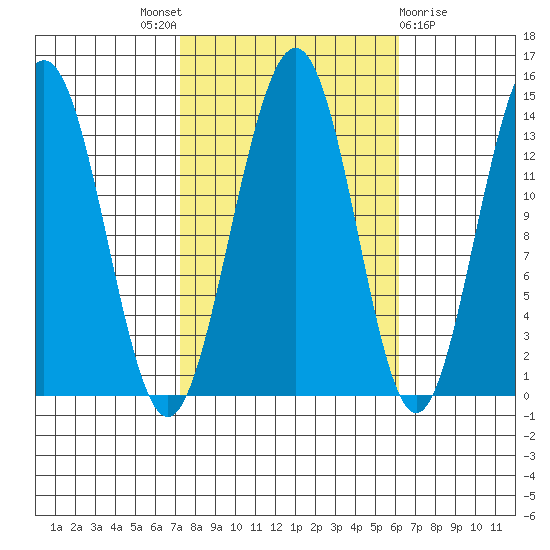 Tiger Olsen Cabin tide chart for Saturday, October 8, 2022