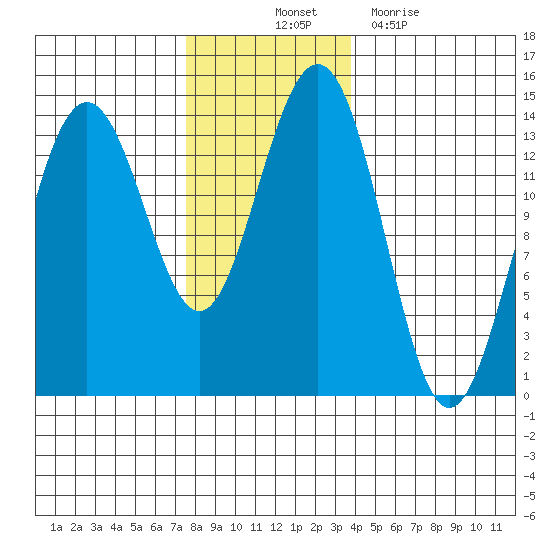 Tiger Olsen Cabin tide chart for Friday, November 11, 2022