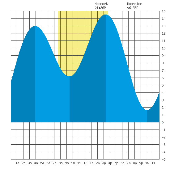 Tiger Olsen Cabin tide chart for Sunday, November 13, 2022