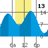 Tiger Olsen Cabin tide chart for Sunday, November 13, 2022