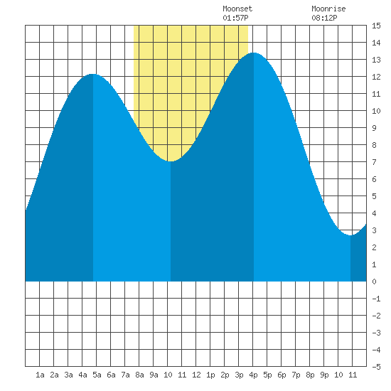 Tiger Olsen Cabin tide chart for Monday, November 14, 2022