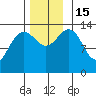 Tiger Olsen Cabin tide chart for Tuesday, November 15, 2022
