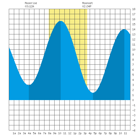 Tiger Olsen Cabin tide chart for Sunday, November 20, 2022