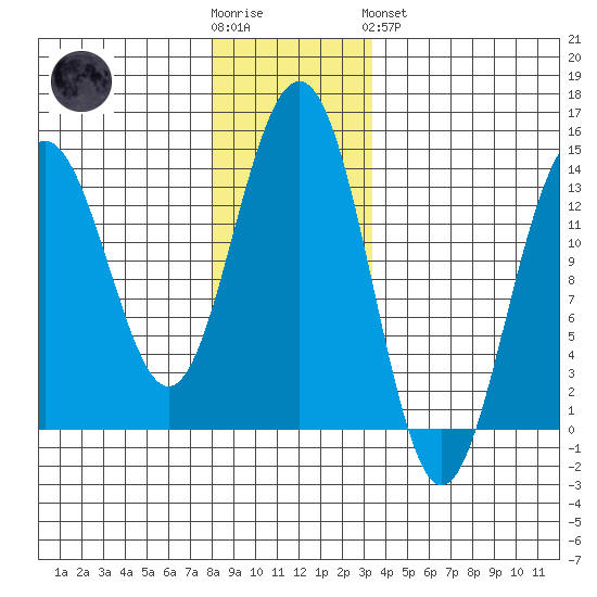 Tiger Olsen Cabin tide chart for Wednesday, November 23, 2022