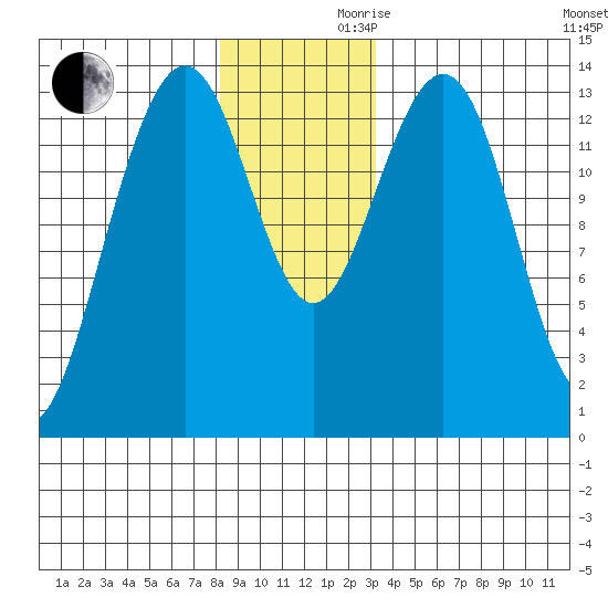 Tiger Olsen Cabin tide chart for Wednesday, November 30, 2022