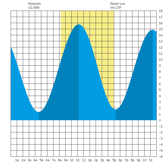 Tiger Olsen Cabin tide chart for Friday, November 4, 2022