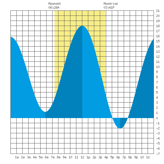 Tiger Olsen Cabin tide chart for Monday, November 7, 2022