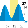 Tiger Olsen Cabin tide chart for Tuesday, December 27, 2022