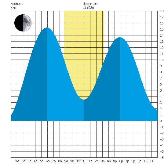Tiger Olsen Cabin tide chart for Thursday, December 29, 2022