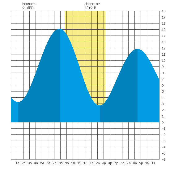 Tiger Olsen Cabin tide chart for Saturday, December 31, 2022