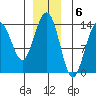 Tiger Olsen Cabin tide chart for Tuesday, December 6, 2022