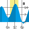 Tiger Olsen Cabin tide chart for Thursday, December 8, 2022