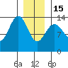 Tiger Olsen Cabin tide chart for Sunday, January 15, 2023