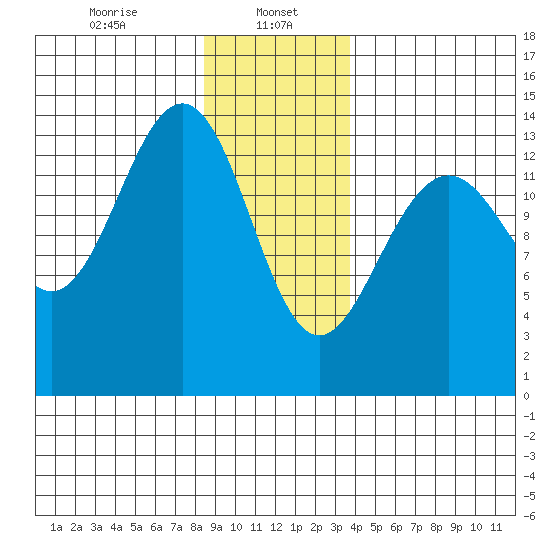 Tiger Olsen Cabin tide chart for Monday, January 16, 2023