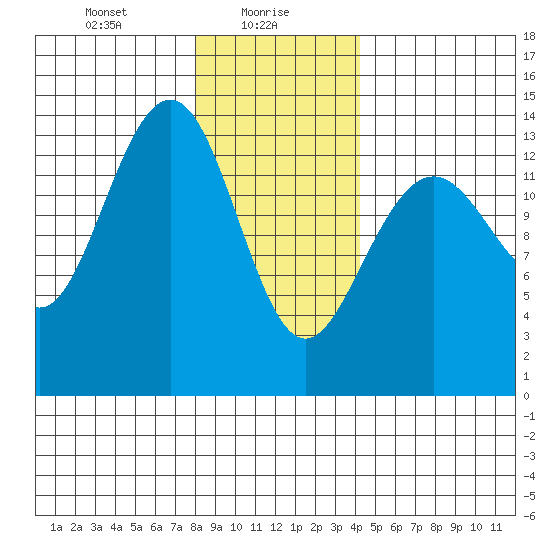 Tiger Olsen Cabin tide chart for Sunday, January 29, 2023