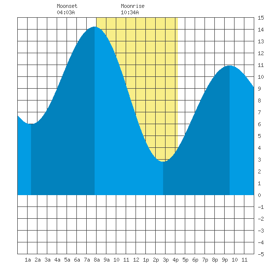 Tiger Olsen Cabin tide chart for Monday, January 30, 2023