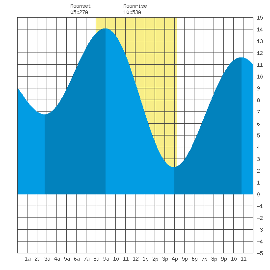 Tiger Olsen Cabin tide chart for Tuesday, January 31, 2023