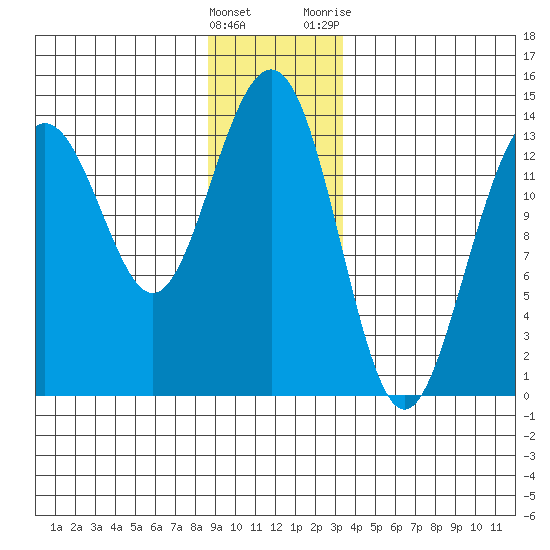 Tiger Olsen Cabin tide chart for Thursday, January 5, 2023
